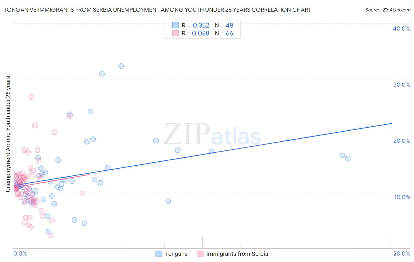 Tongan vs Immigrants from Serbia Unemployment Among Youth under 25 years