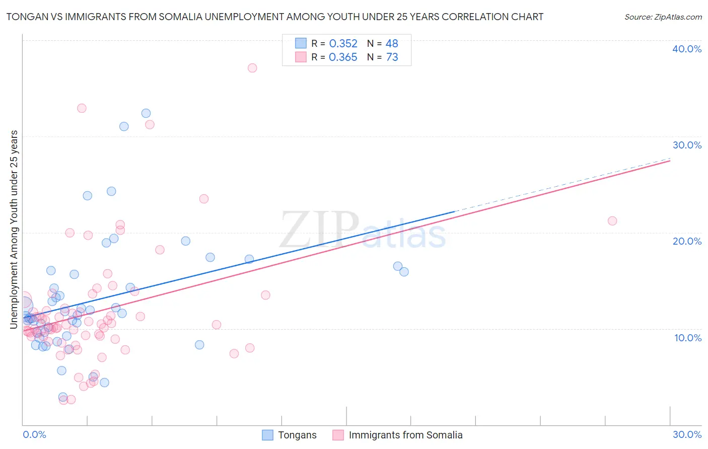 Tongan vs Immigrants from Somalia Unemployment Among Youth under 25 years
