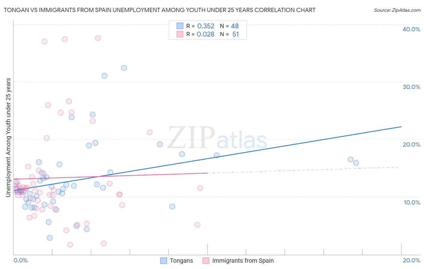 Tongan vs Immigrants from Spain Unemployment Among Youth under 25 years