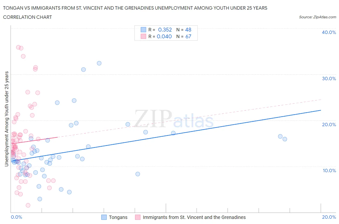 Tongan vs Immigrants from St. Vincent and the Grenadines Unemployment Among Youth under 25 years