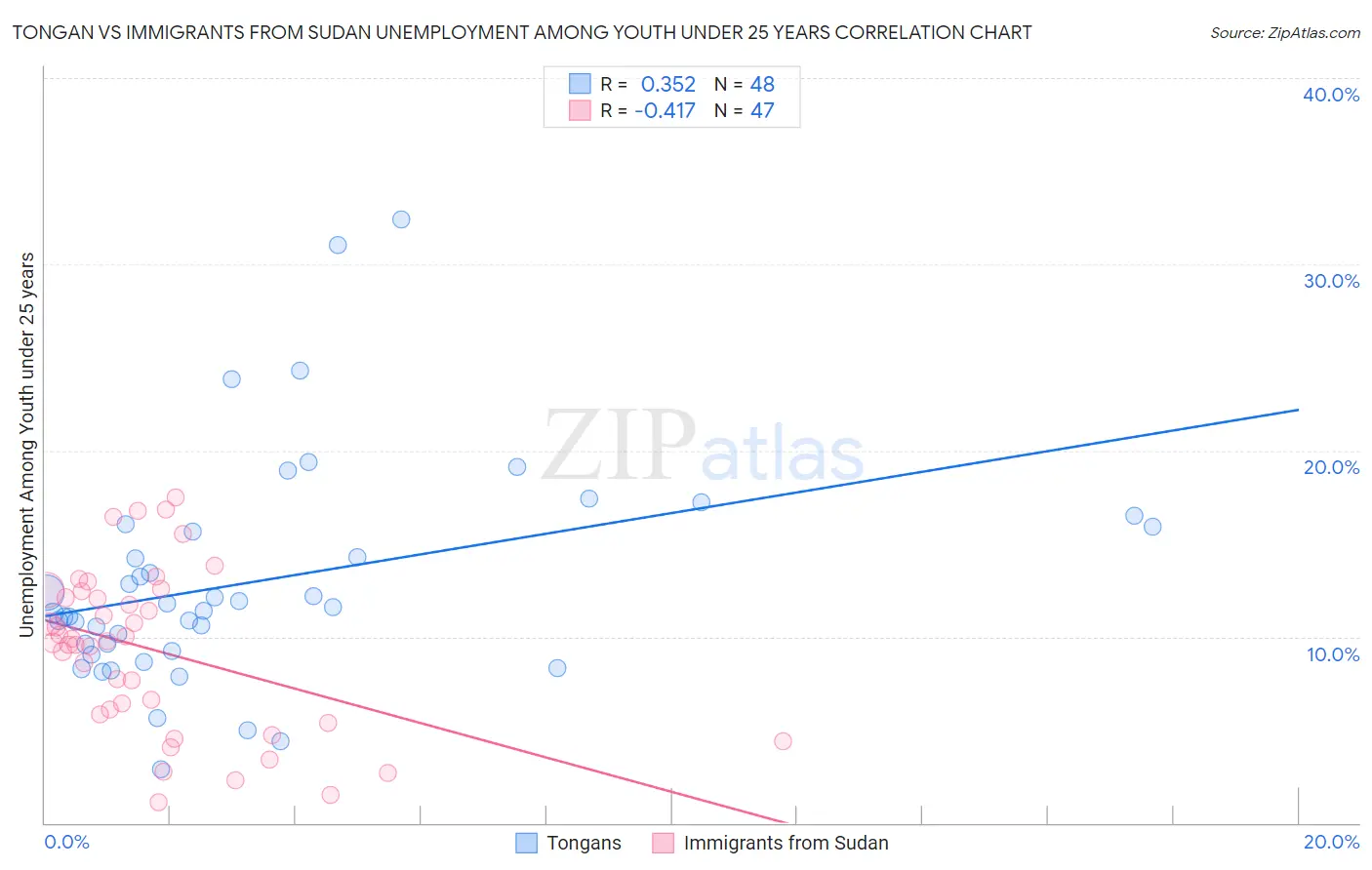 Tongan vs Immigrants from Sudan Unemployment Among Youth under 25 years