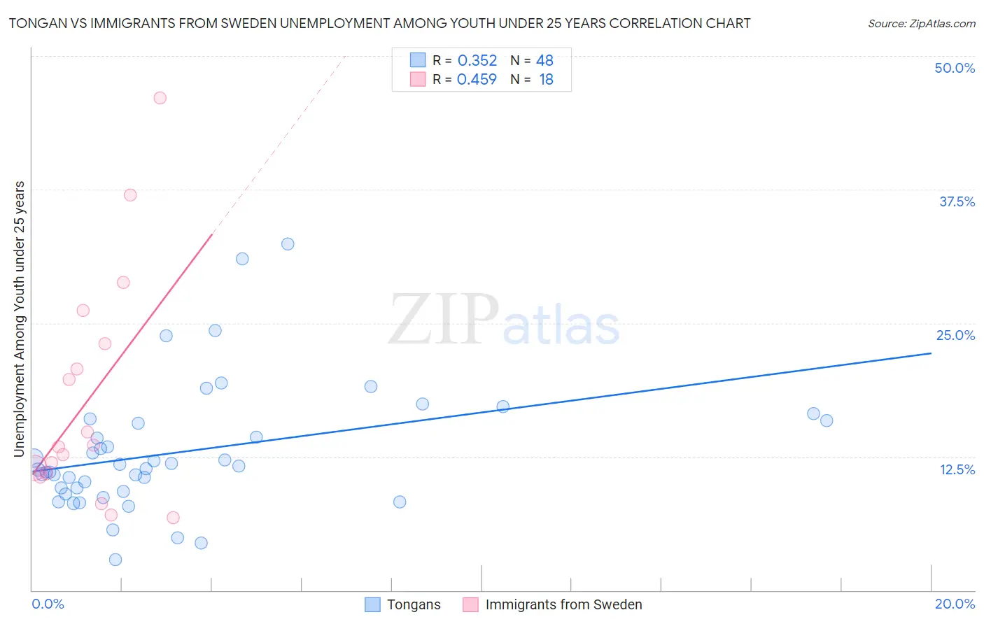 Tongan vs Immigrants from Sweden Unemployment Among Youth under 25 years