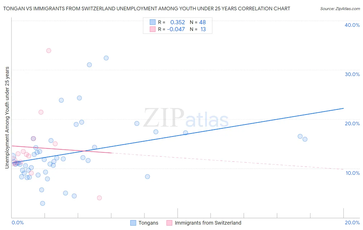 Tongan vs Immigrants from Switzerland Unemployment Among Youth under 25 years