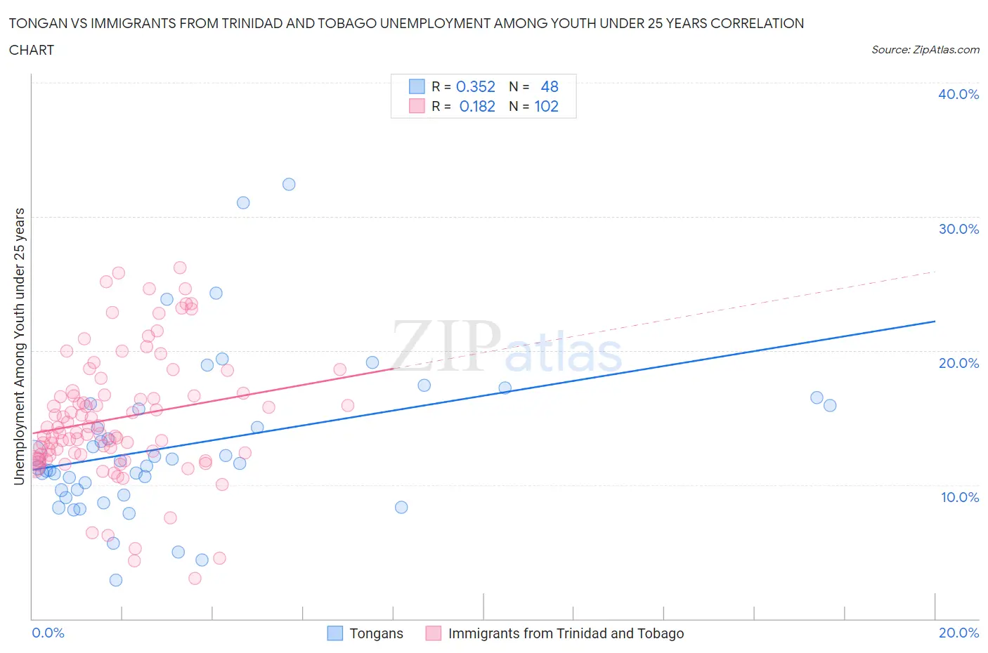 Tongan vs Immigrants from Trinidad and Tobago Unemployment Among Youth under 25 years