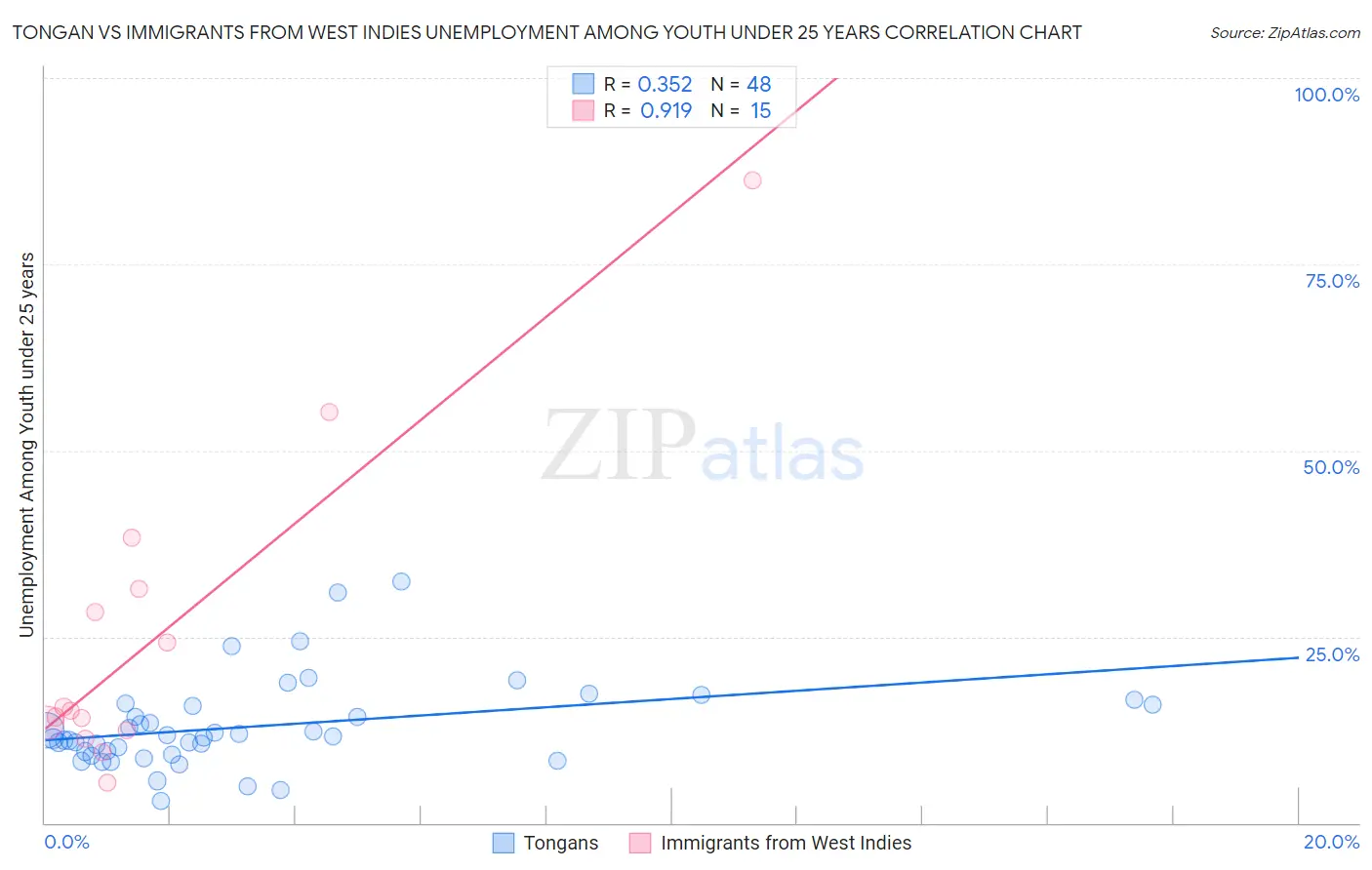 Tongan vs Immigrants from West Indies Unemployment Among Youth under 25 years
