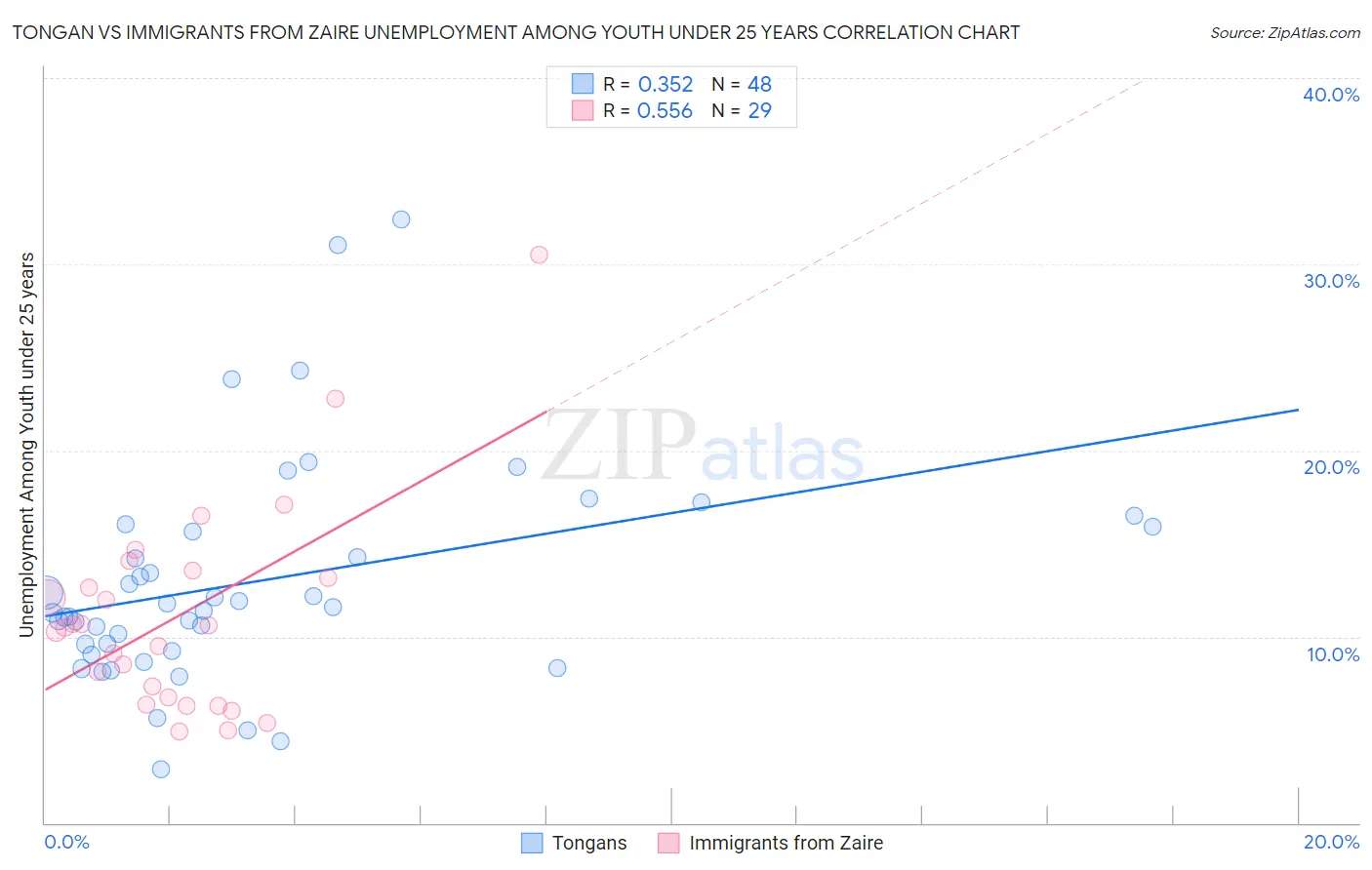 Tongan vs Immigrants from Zaire Unemployment Among Youth under 25 years