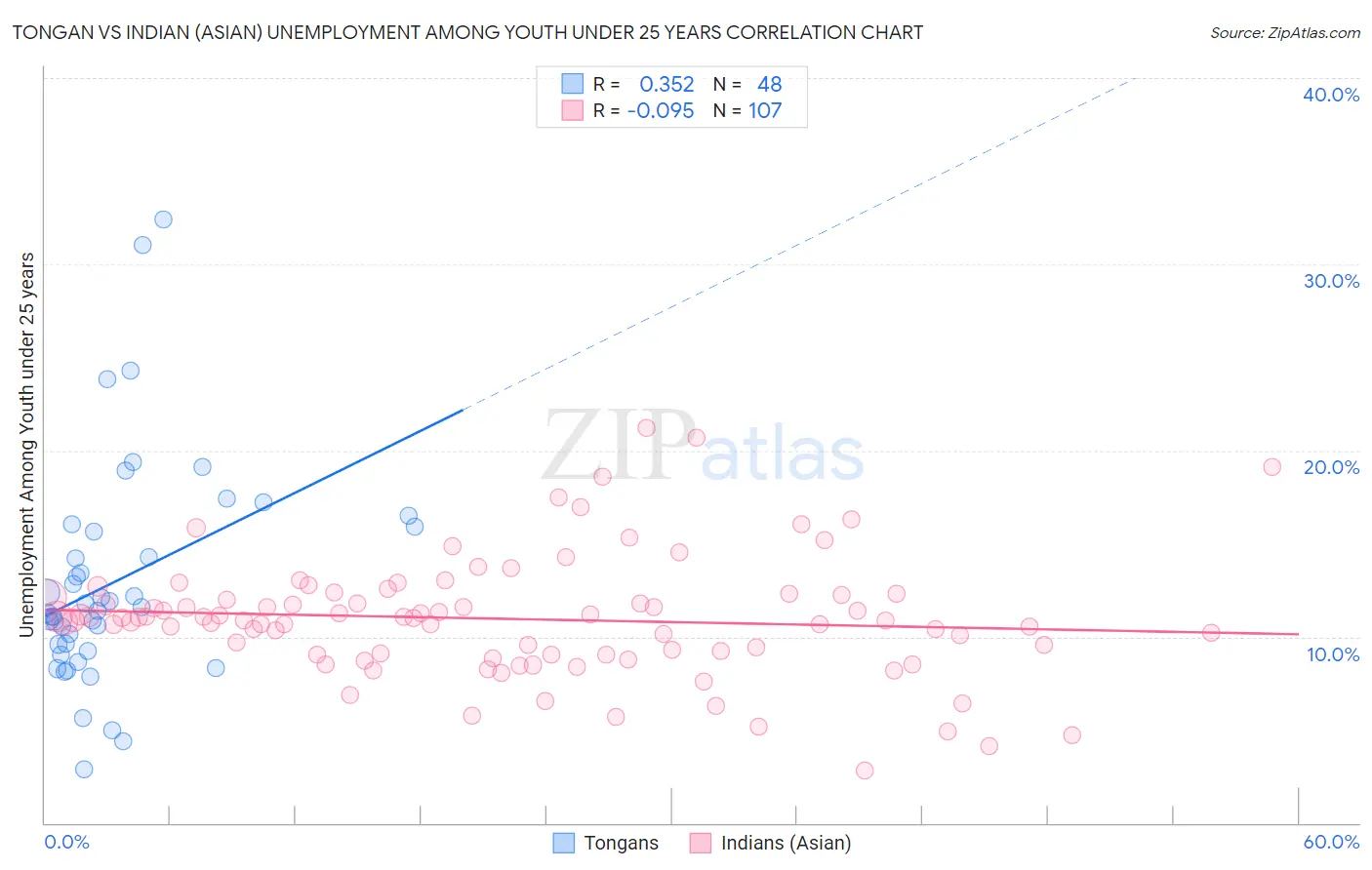 Tongan vs Indian (Asian) Unemployment Among Youth under 25 years