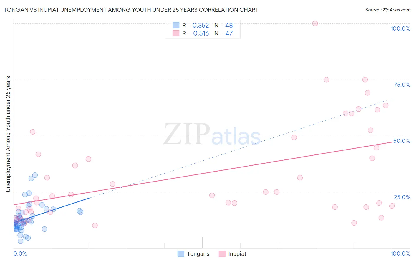 Tongan vs Inupiat Unemployment Among Youth under 25 years