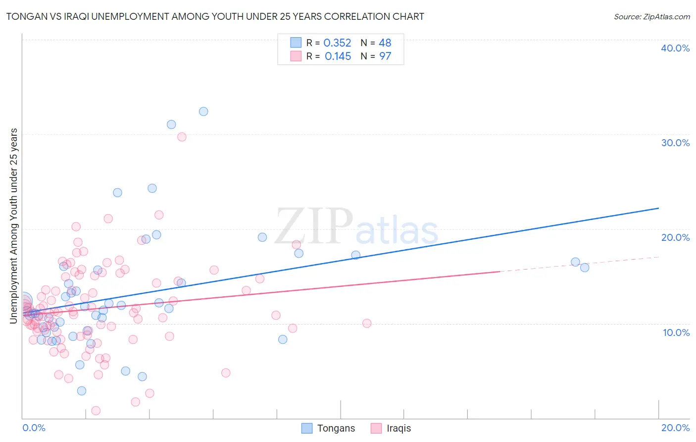 Tongan vs Iraqi Unemployment Among Youth under 25 years