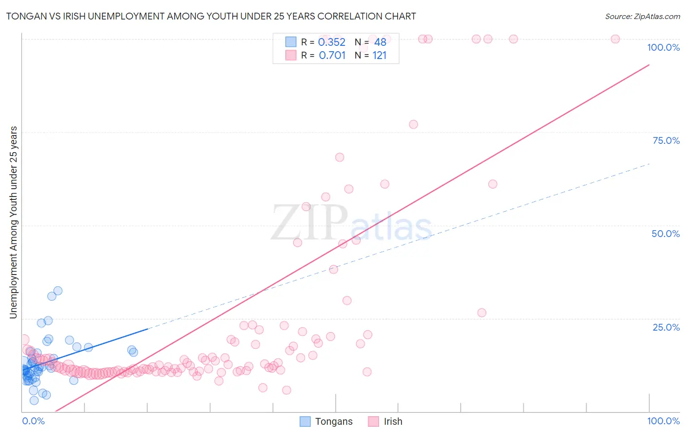 Tongan vs Irish Unemployment Among Youth under 25 years