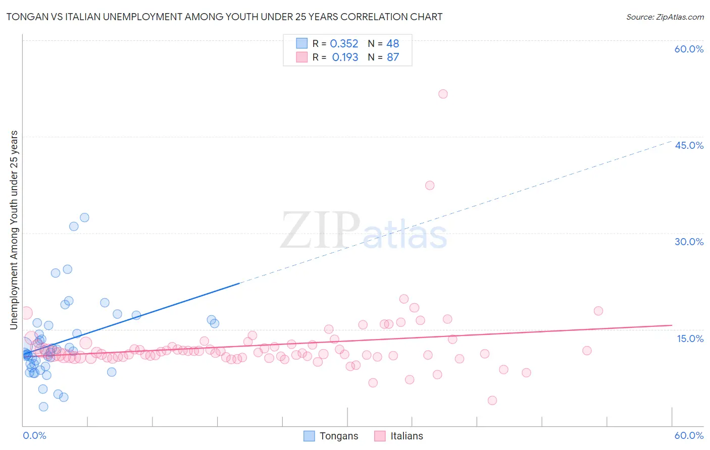 Tongan vs Italian Unemployment Among Youth under 25 years