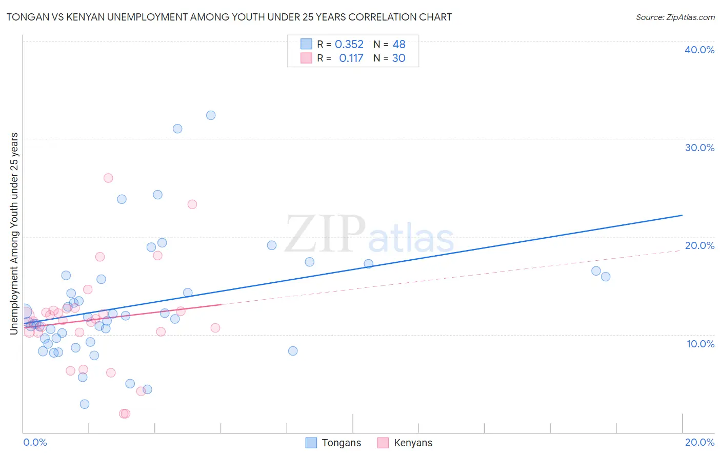 Tongan vs Kenyan Unemployment Among Youth under 25 years