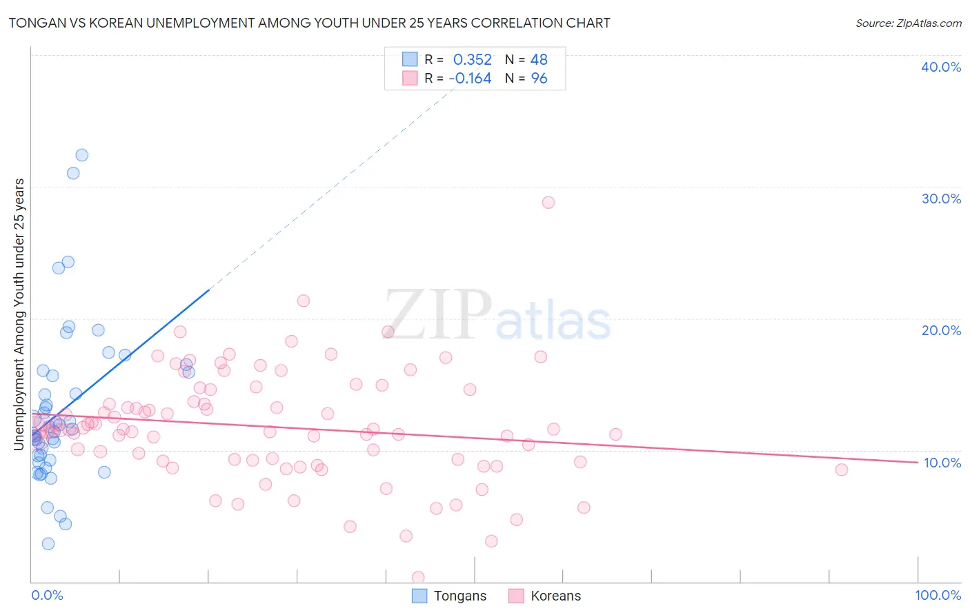 Tongan vs Korean Unemployment Among Youth under 25 years