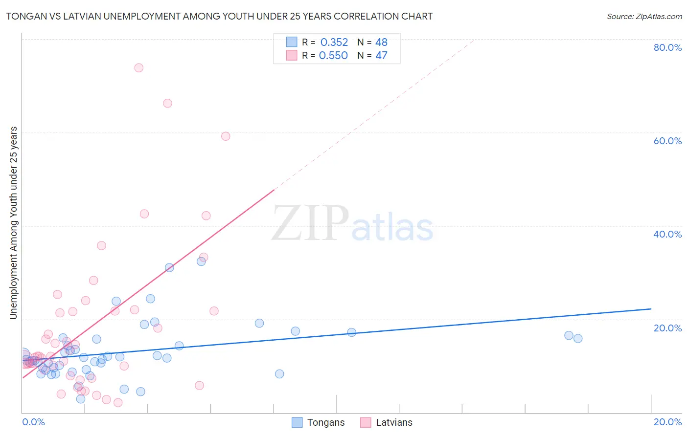 Tongan vs Latvian Unemployment Among Youth under 25 years