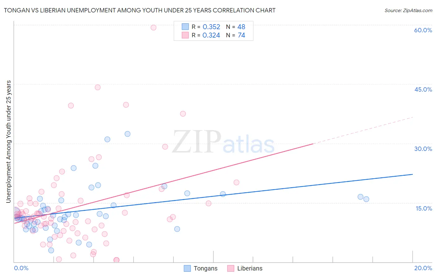 Tongan vs Liberian Unemployment Among Youth under 25 years