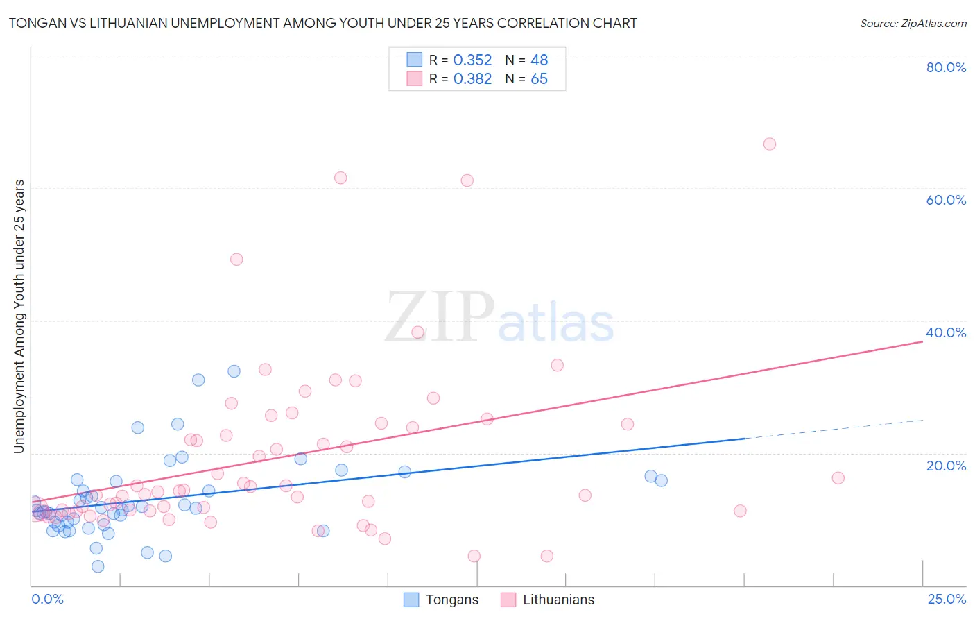 Tongan vs Lithuanian Unemployment Among Youth under 25 years