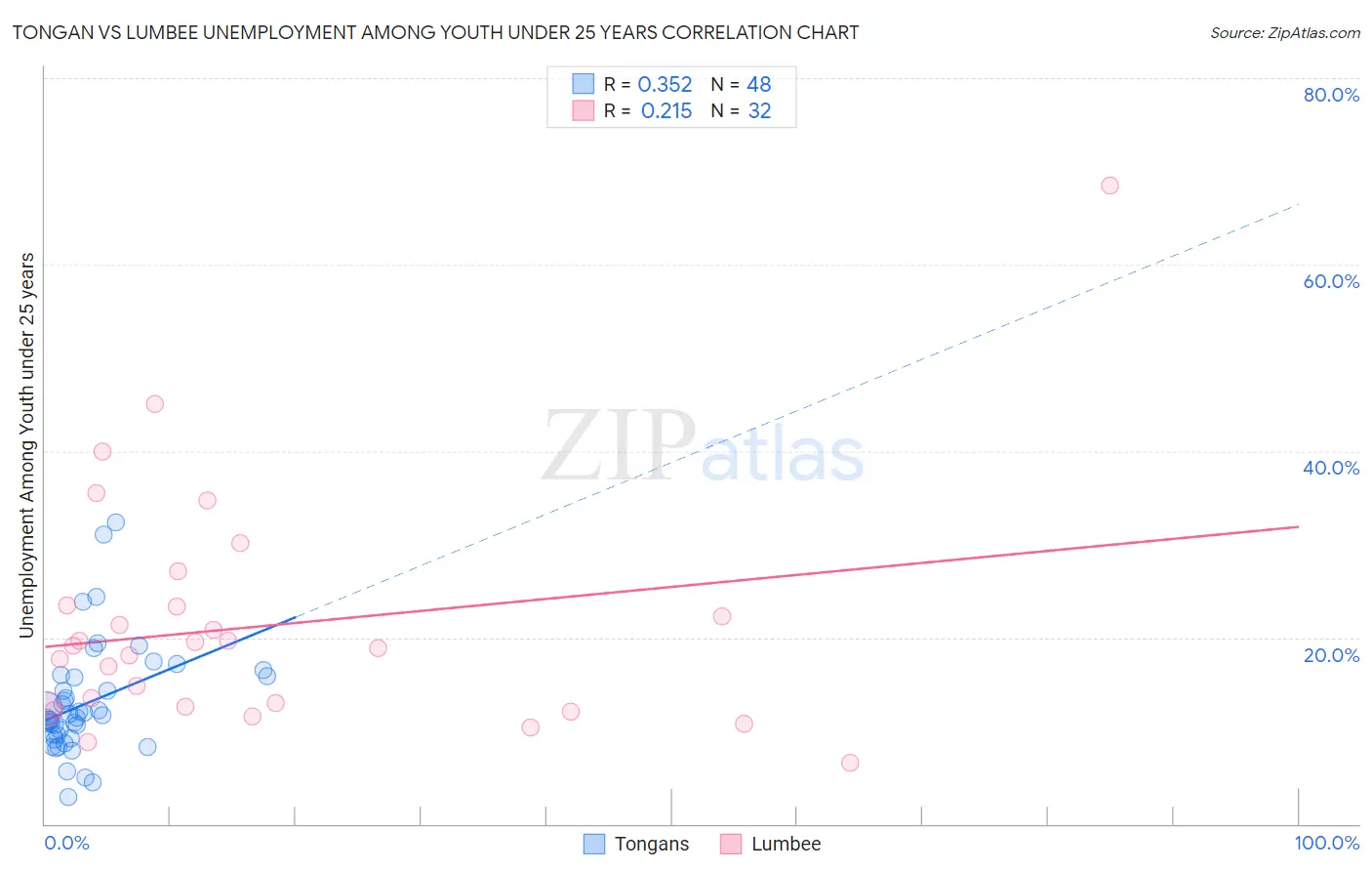 Tongan vs Lumbee Unemployment Among Youth under 25 years