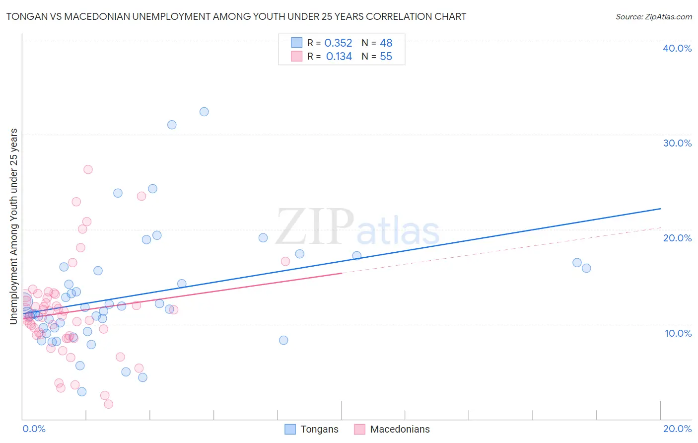 Tongan vs Macedonian Unemployment Among Youth under 25 years
