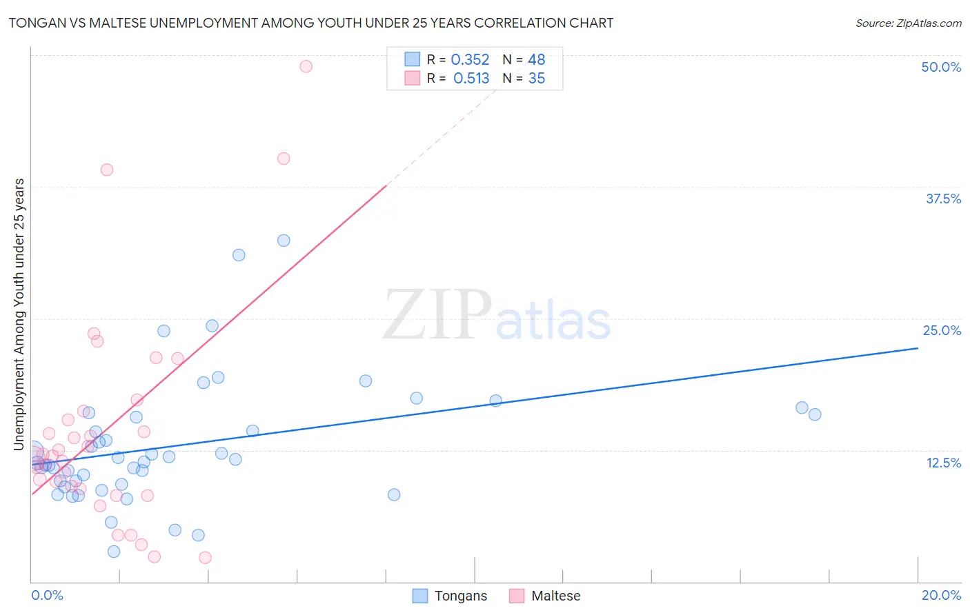 Tongan vs Maltese Unemployment Among Youth under 25 years