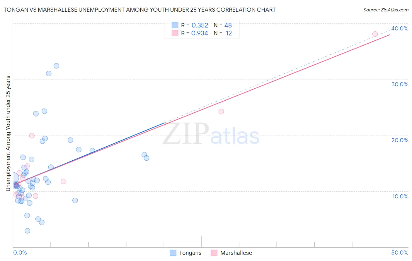 Tongan vs Marshallese Unemployment Among Youth under 25 years
