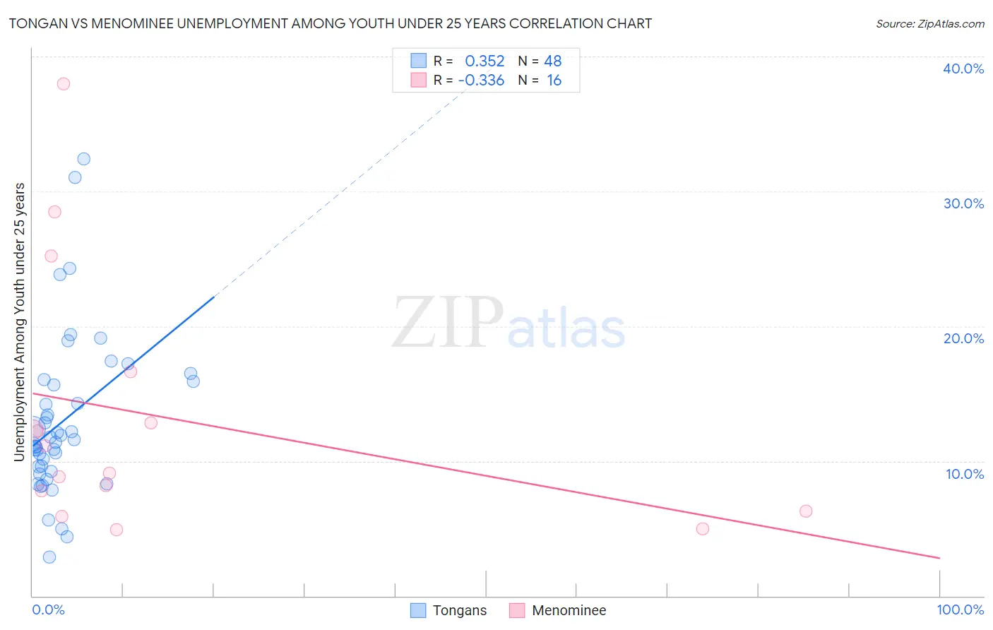 Tongan vs Menominee Unemployment Among Youth under 25 years