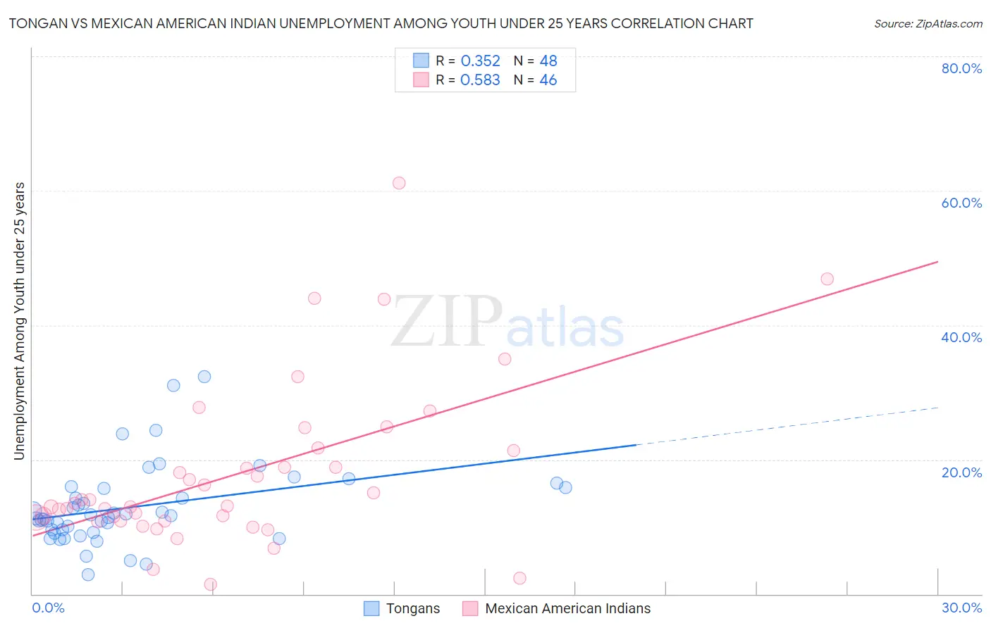 Tongan vs Mexican American Indian Unemployment Among Youth under 25 years