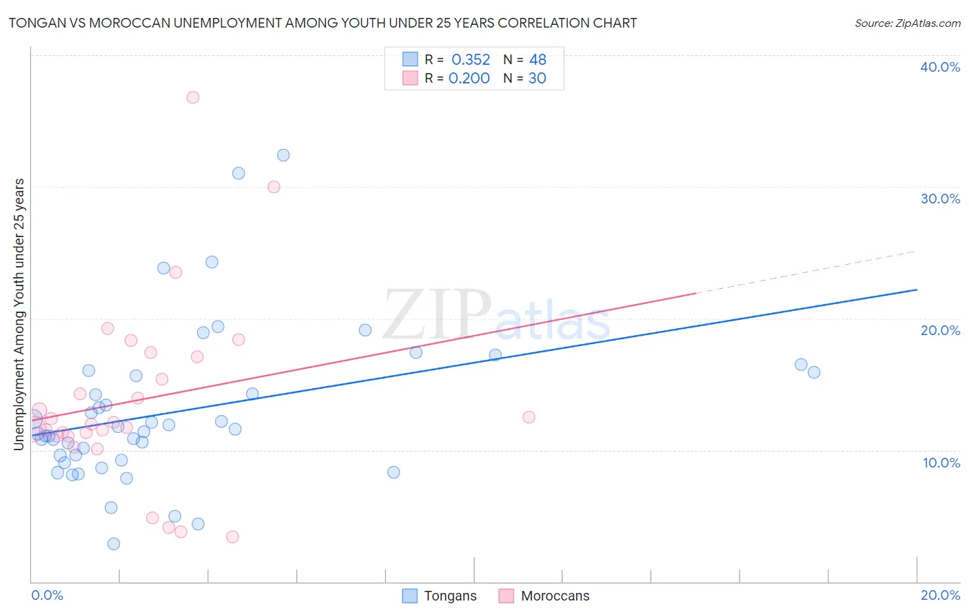 Tongan vs Moroccan Unemployment Among Youth under 25 years