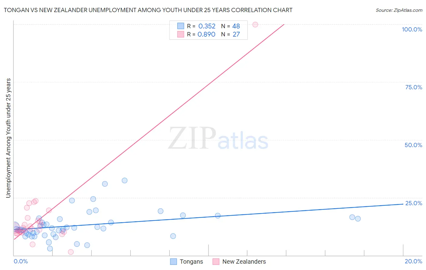 Tongan vs New Zealander Unemployment Among Youth under 25 years