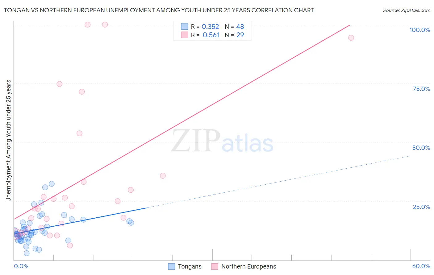 Tongan vs Northern European Unemployment Among Youth under 25 years