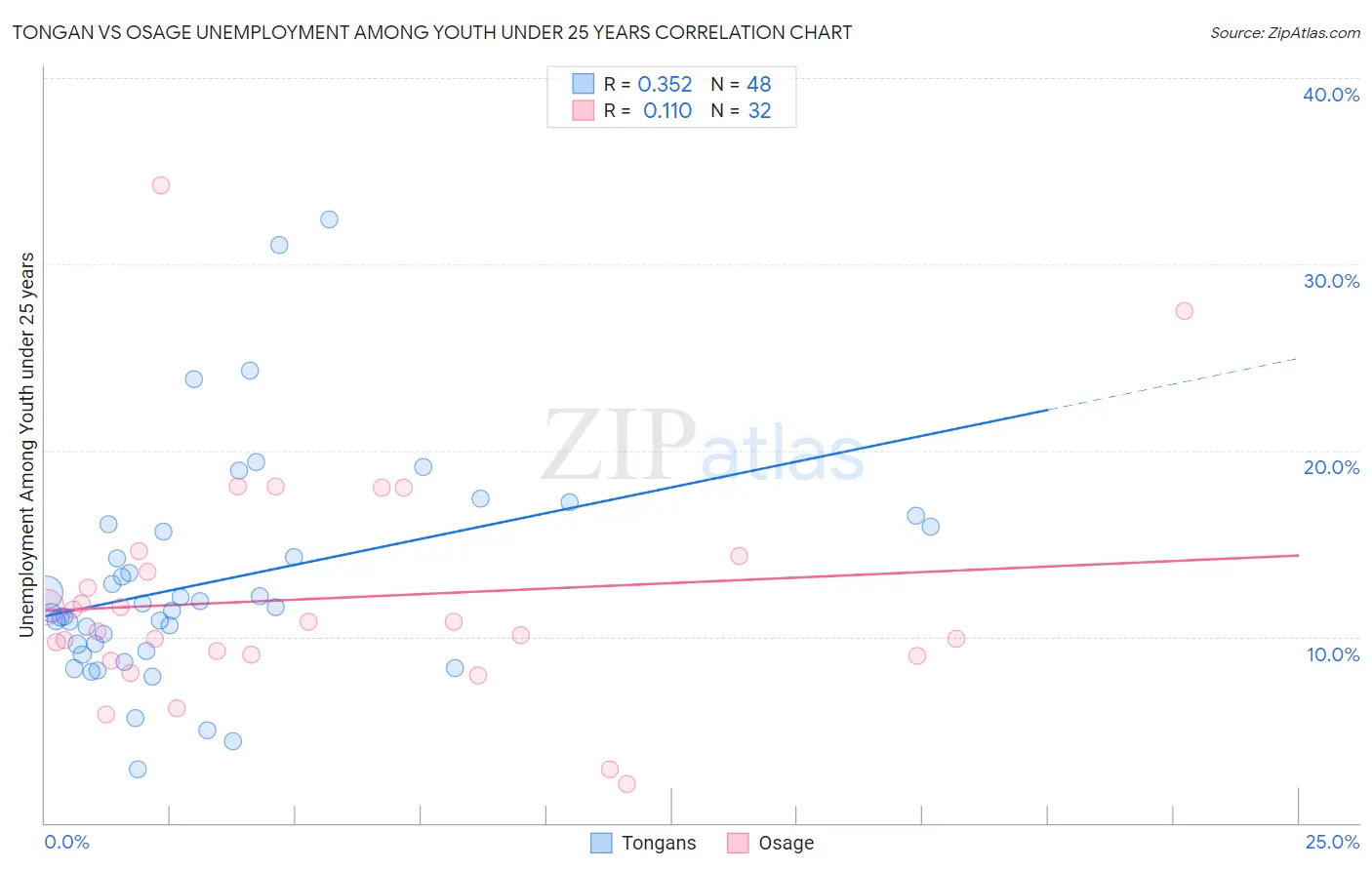 Tongan vs Osage Unemployment Among Youth under 25 years