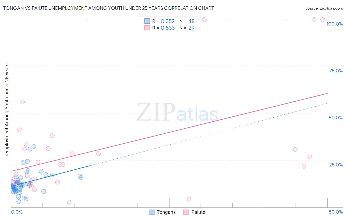 Tongan vs Paiute Unemployment Among Youth under 25 years