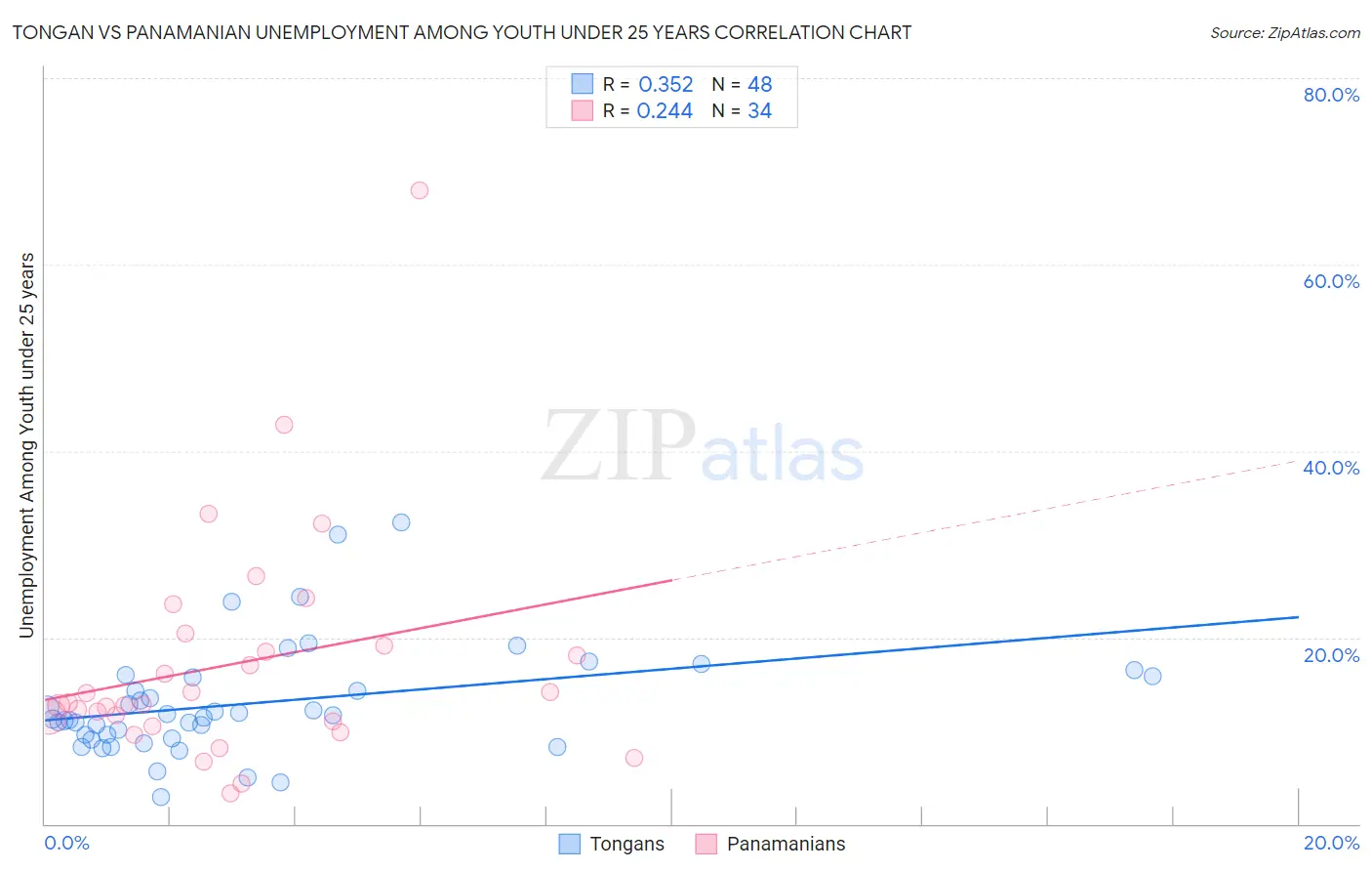 Tongan vs Panamanian Unemployment Among Youth under 25 years