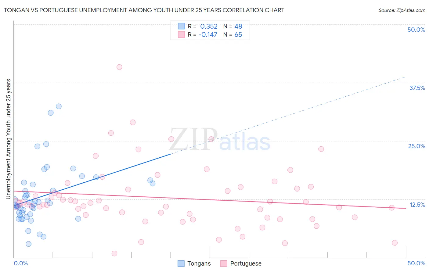 Tongan vs Portuguese Unemployment Among Youth under 25 years