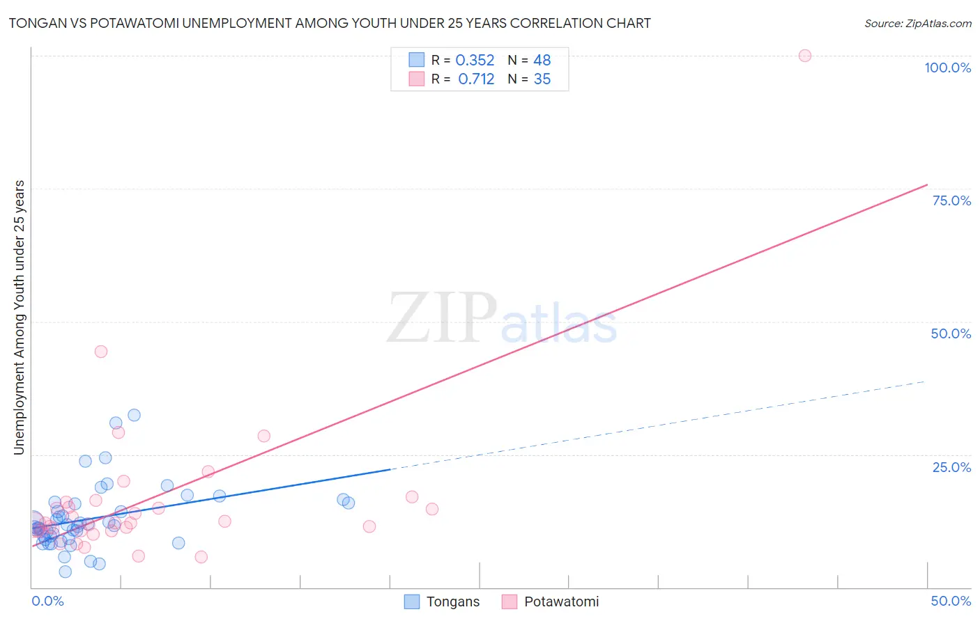 Tongan vs Potawatomi Unemployment Among Youth under 25 years