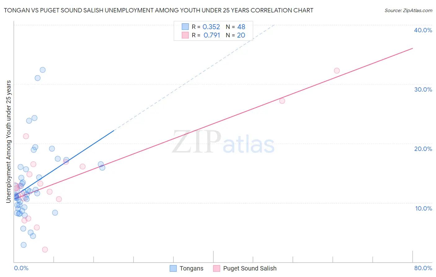 Tongan vs Puget Sound Salish Unemployment Among Youth under 25 years