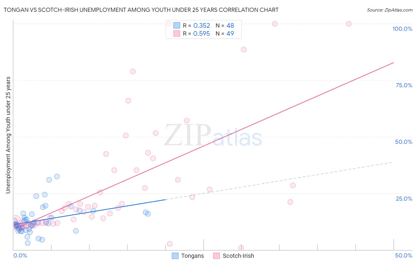 Tongan vs Scotch-Irish Unemployment Among Youth under 25 years