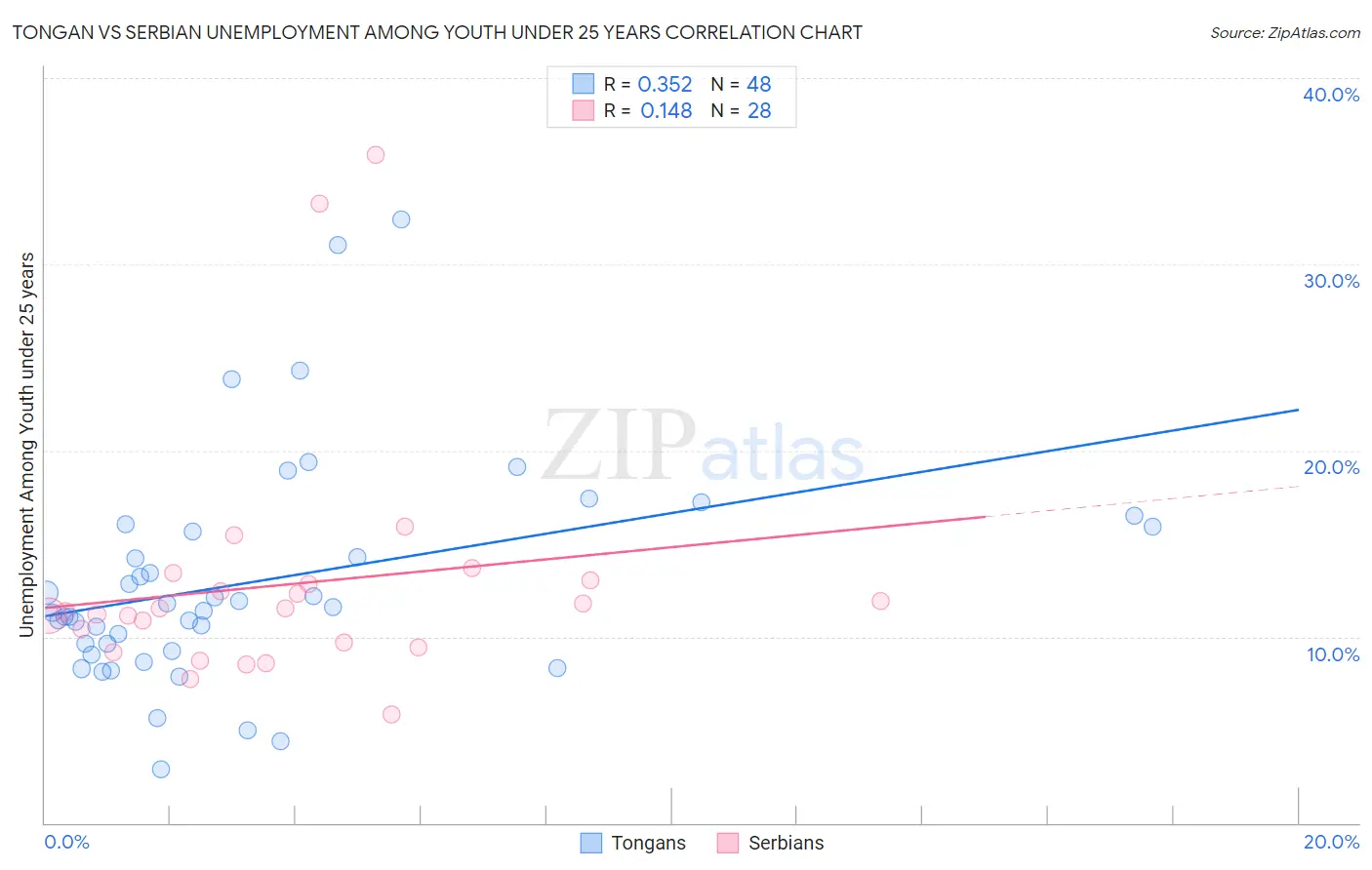 Tongan vs Serbian Unemployment Among Youth under 25 years