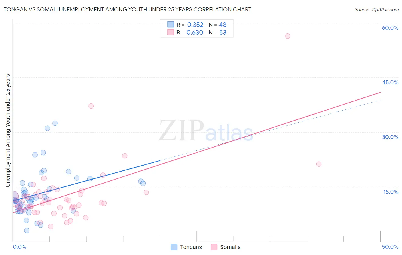 Tongan vs Somali Unemployment Among Youth under 25 years