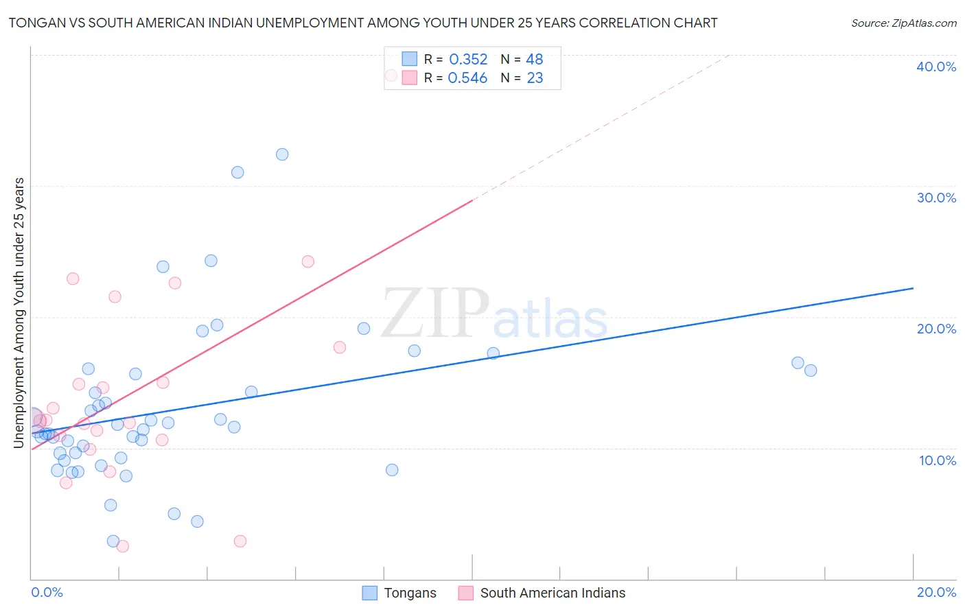 Tongan vs South American Indian Unemployment Among Youth under 25 years