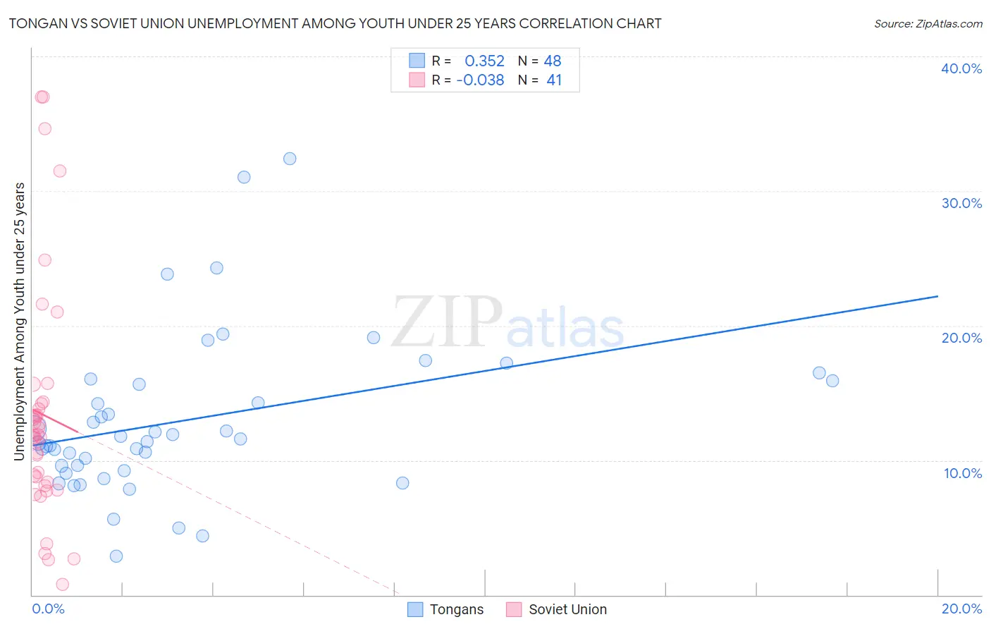 Tongan vs Soviet Union Unemployment Among Youth under 25 years