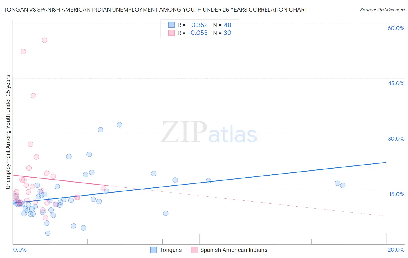 Tongan vs Spanish American Indian Unemployment Among Youth under 25 years