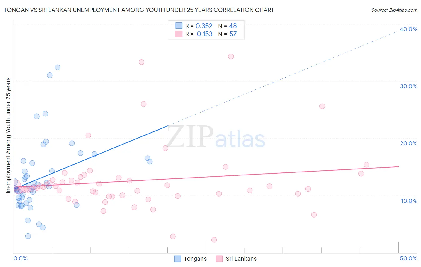 Tongan vs Sri Lankan Unemployment Among Youth under 25 years