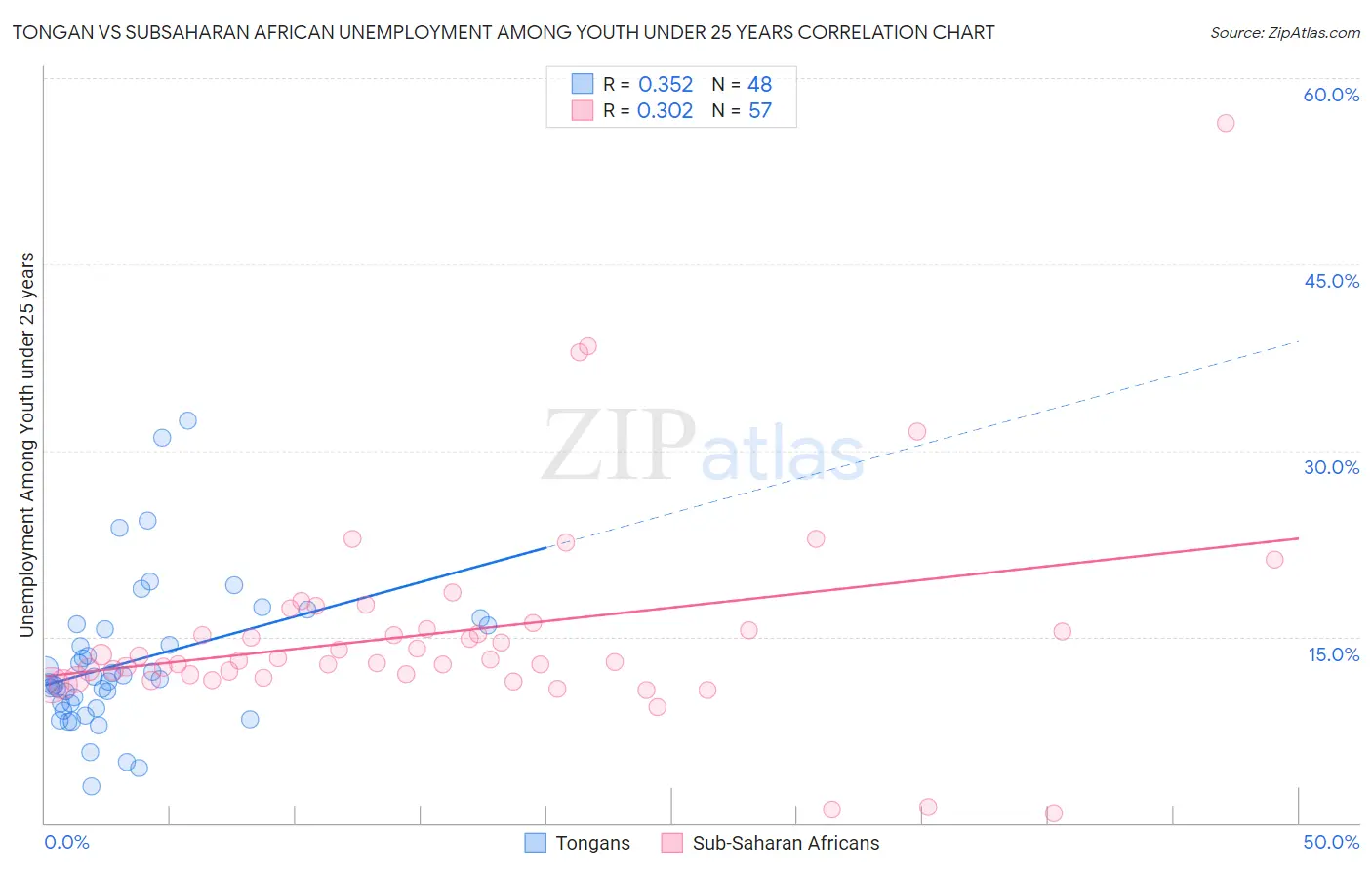 Tongan vs Subsaharan African Unemployment Among Youth under 25 years