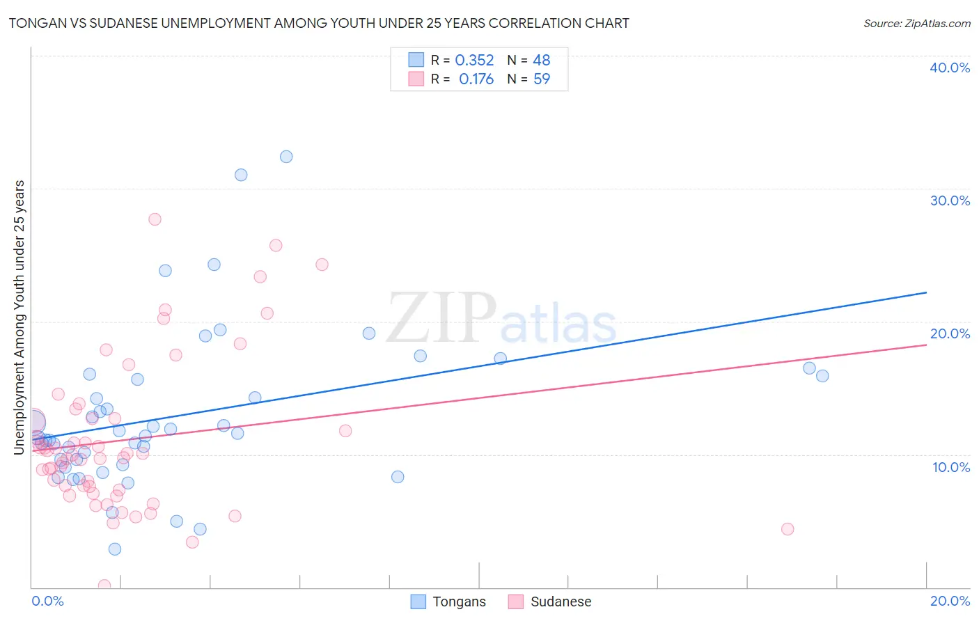 Tongan vs Sudanese Unemployment Among Youth under 25 years