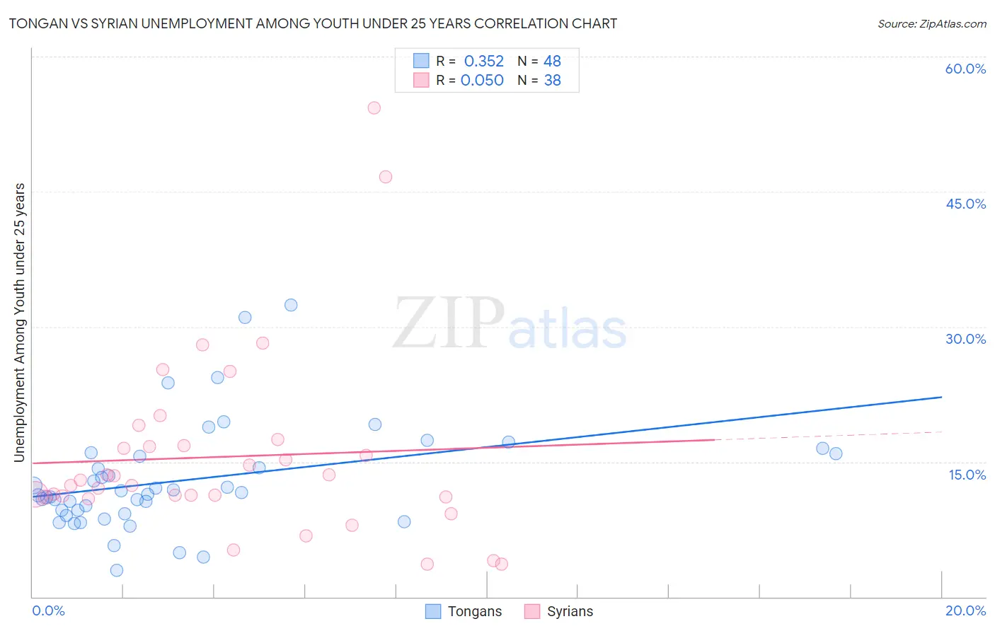 Tongan vs Syrian Unemployment Among Youth under 25 years