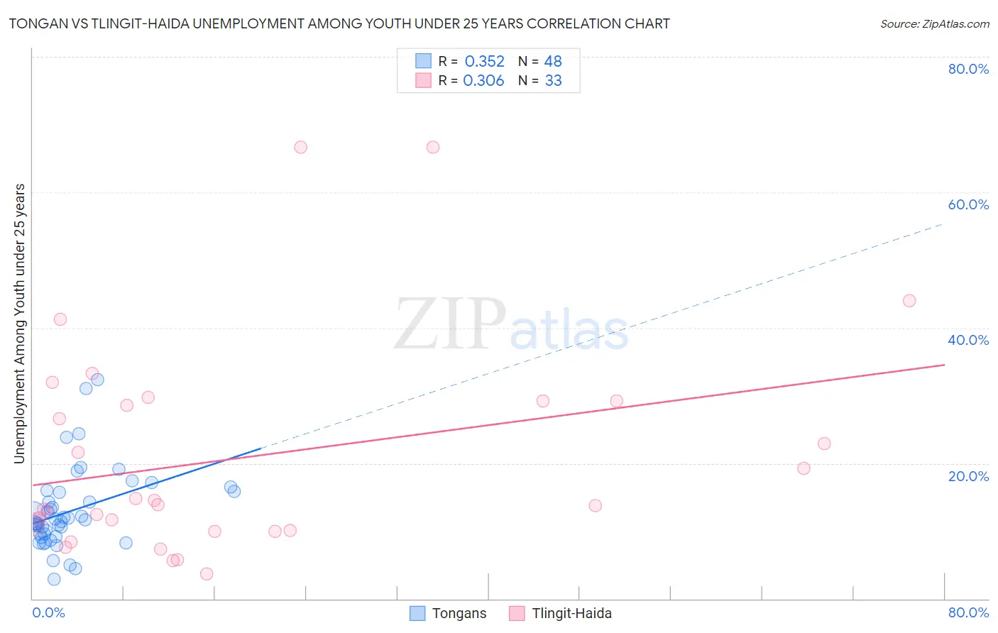 Tongan vs Tlingit-Haida Unemployment Among Youth under 25 years