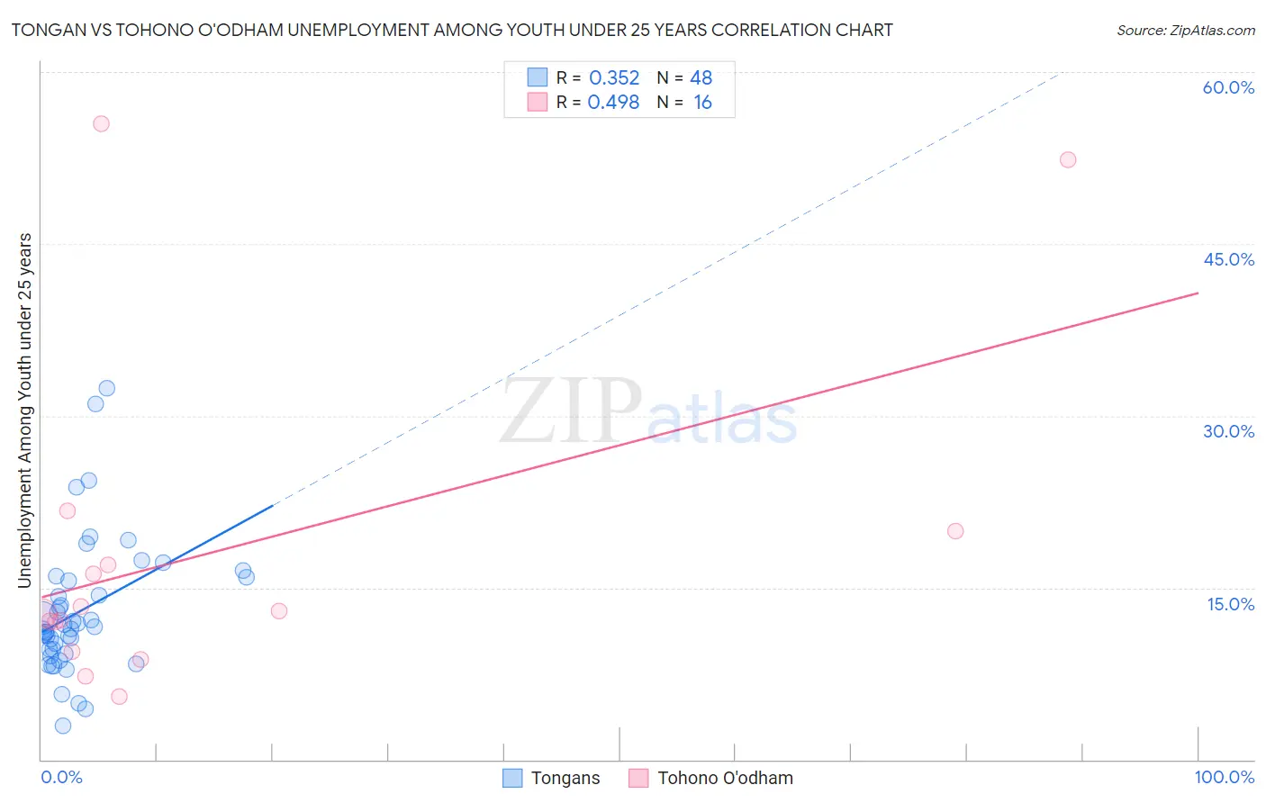 Tongan vs Tohono O'odham Unemployment Among Youth under 25 years