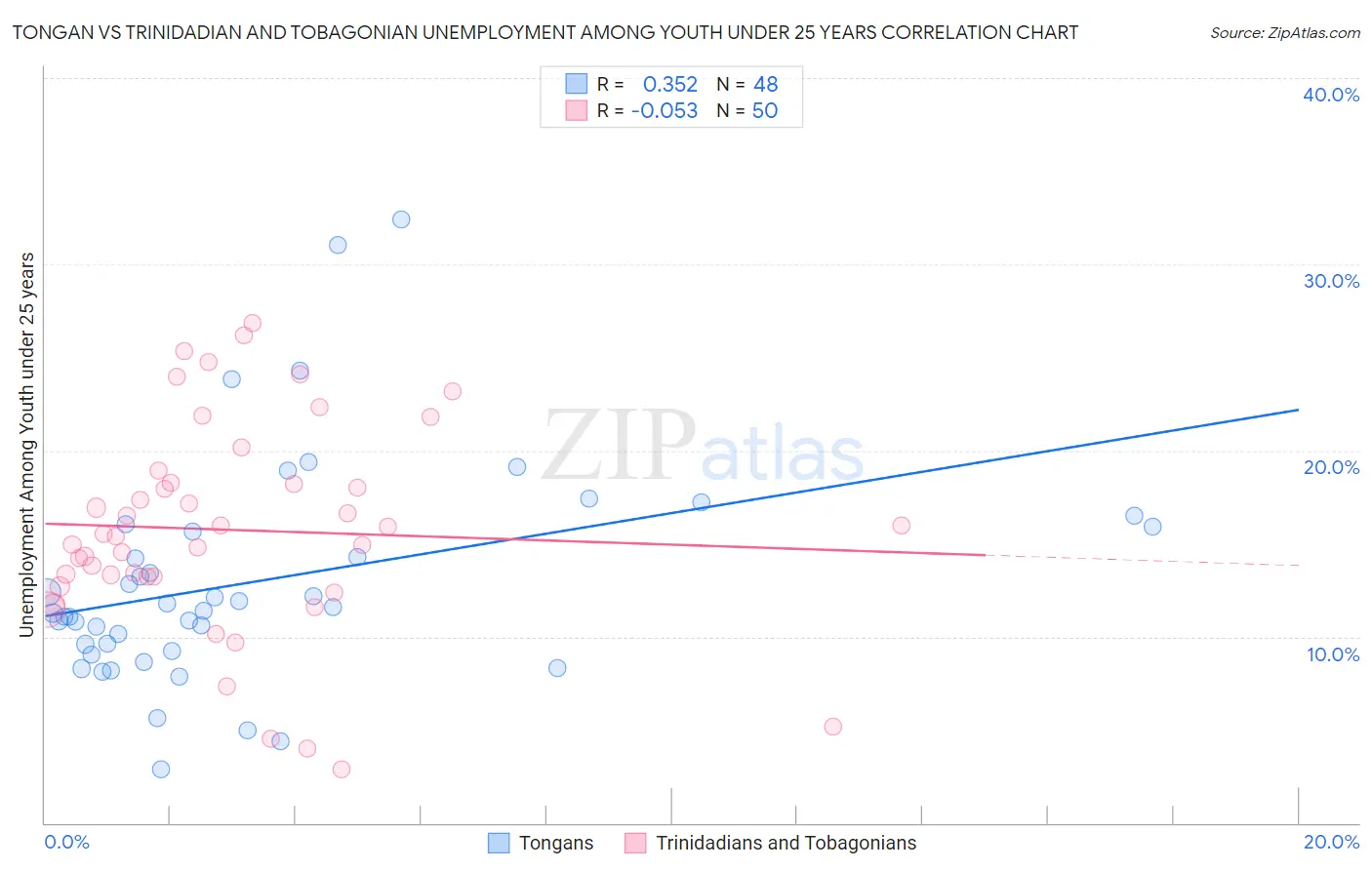 Tongan vs Trinidadian and Tobagonian Unemployment Among Youth under 25 years