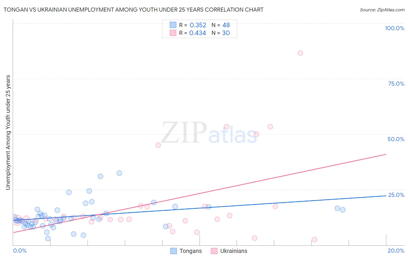 Tongan vs Ukrainian Unemployment Among Youth under 25 years