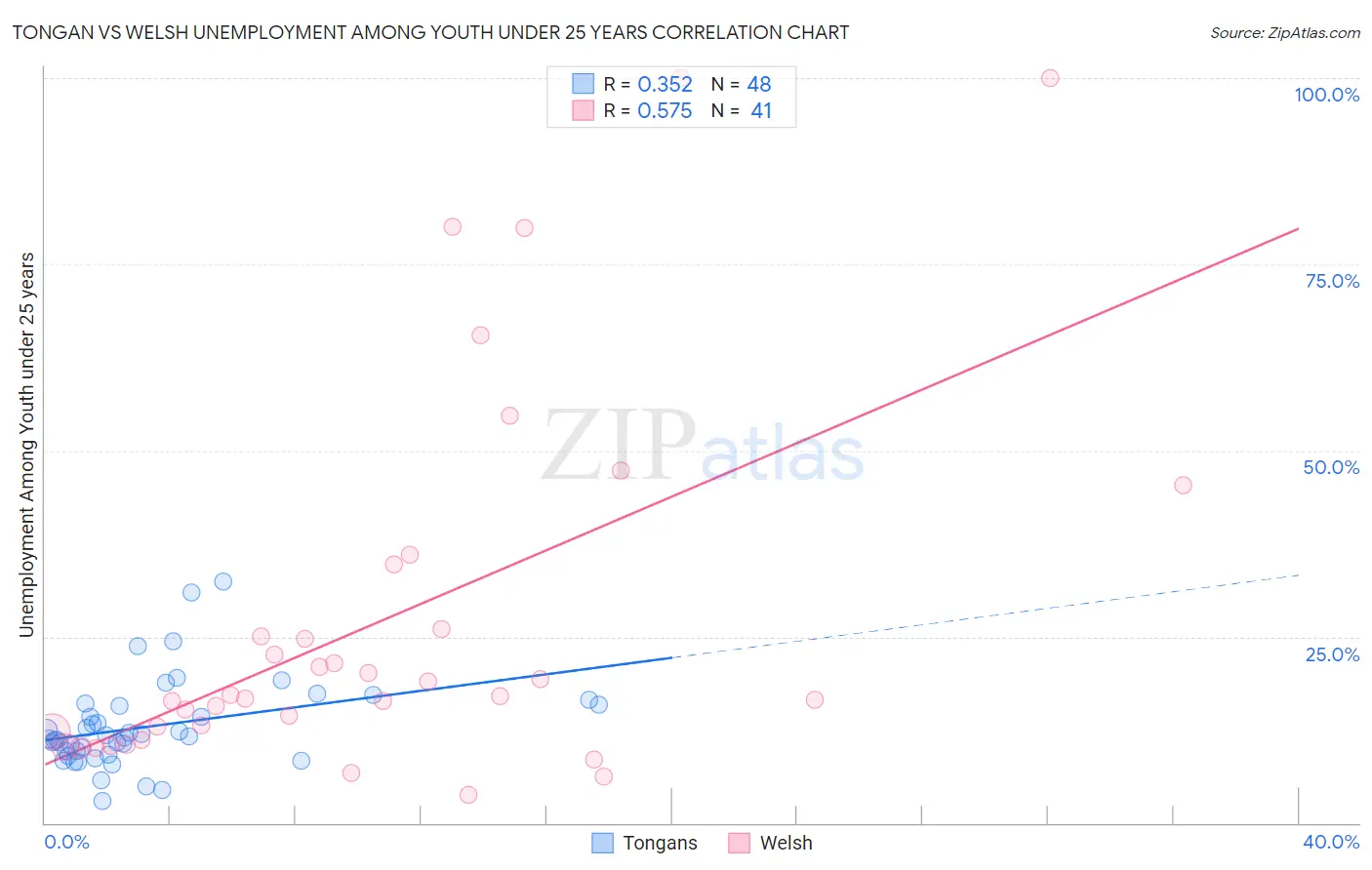 Tongan vs Welsh Unemployment Among Youth under 25 years